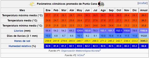 punta cana en agosto|Tiempo en Agosto en Punta Cana 2024